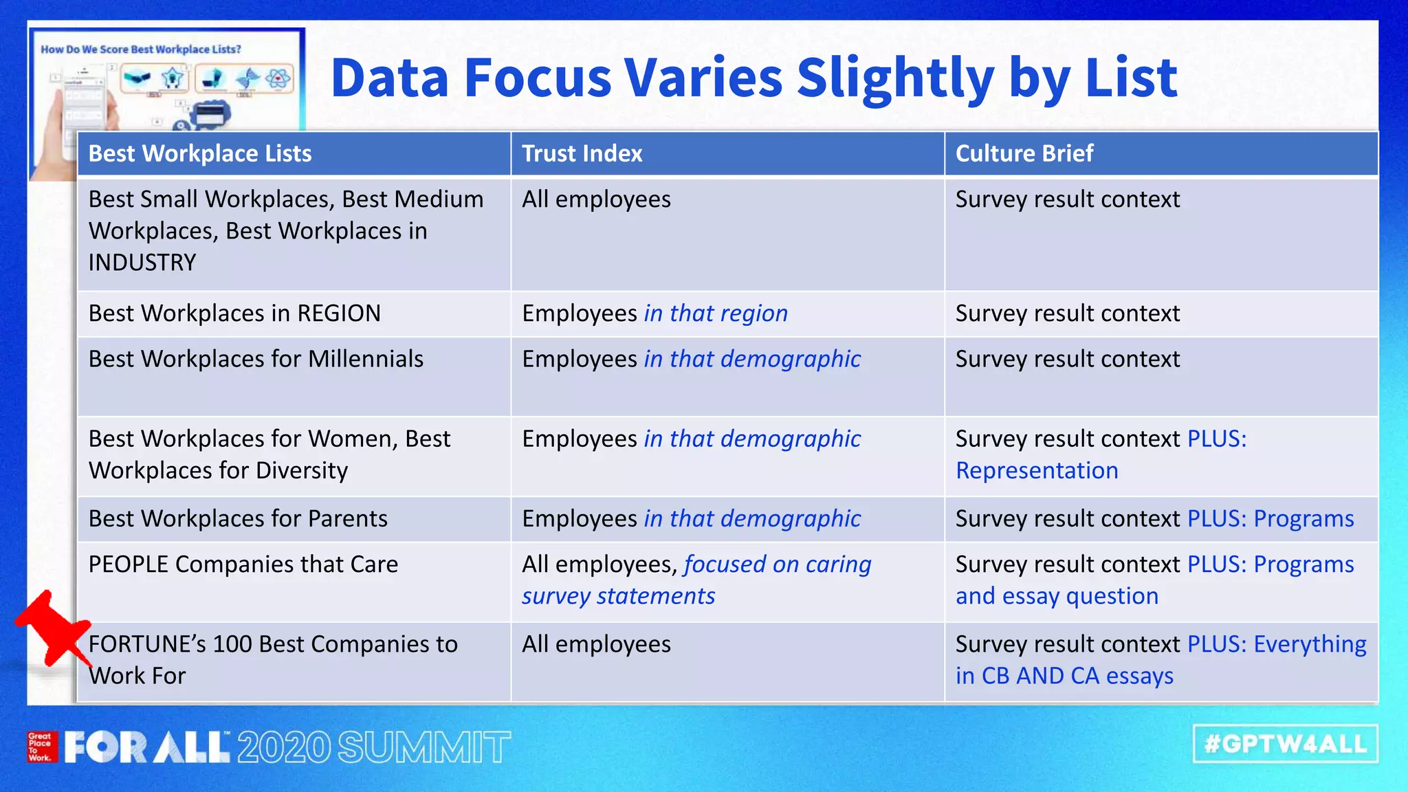 Best Workplace Lists Trust Index Culture Brief
Best Small Workplaces, Best Medium
Workplaces, Best Workplaces in
INDUSTRY
All employees Survey result context
Best Workplaces in REGION Employees in that region Survey result context
Best Workplaces for Millennials Employees in that demographic Survey result context
Best Workplaces for Women, Best
Workplaces for Diversity
Employees in that demographic Survey result context PLUS:
Representation
Best Workplaces for Parents Employees in that demographic Survey result context PLUS: Programs
PEOPLE Companies that Care All employees, focused on caring
survey statements
Survey result context PLUS: Programs
and essay question
FORTUNE’s 100 Best Companies to
Work For
All employees Survey result context PLUS: Everything
in CB AND CA essays
Data Focus Varies Slightly by List
 