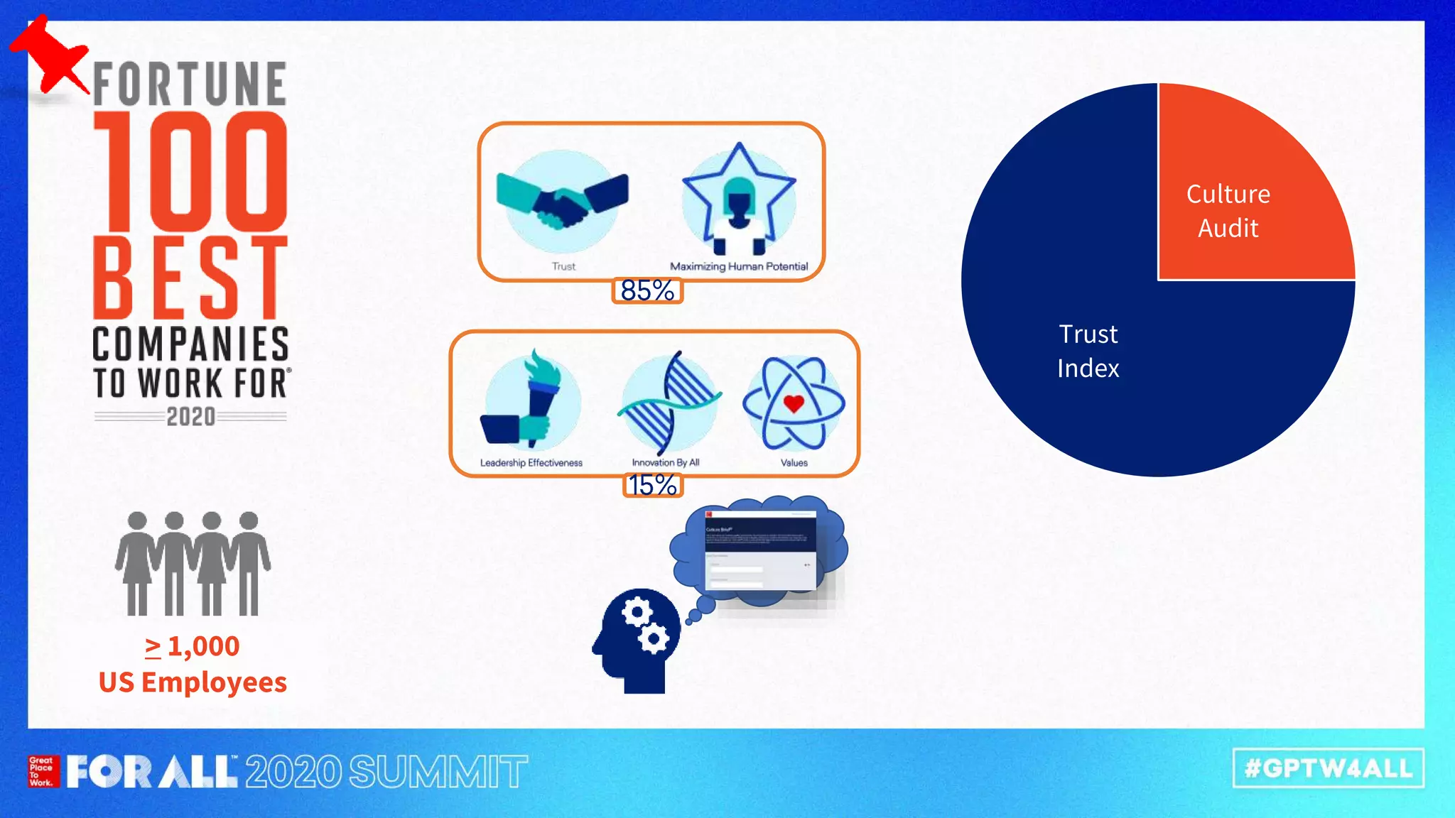 > 1,000
US Employees
Culture
Audit
Trust
Index
 