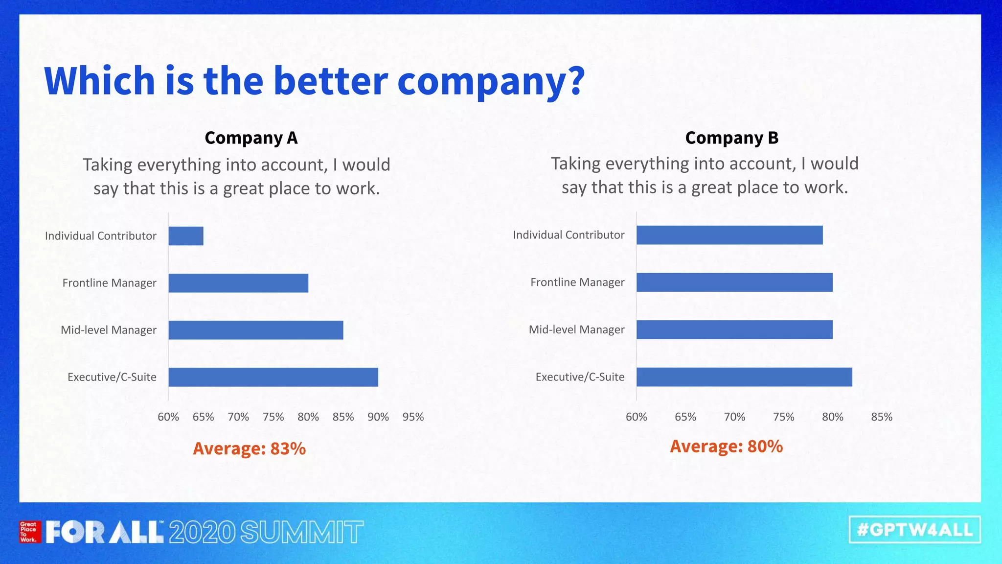 60% 65% 70% 75% 80% 85% 90% 95%
Executive/C-Suite
Mid-level Manager
Frontline Manager
Individual Contributor
Taking everything into account, I would
say that this is a great place to work.
60% 65% 70% 75% 80% 85%
Executive/C-Suite
Mid-level Manager
Frontline Manager
Individual Contributor
Taking everything into account, I would
say that this is a great place to work.
Which is the better company?
Average: 83% Average: 80%
Company A Company B
 