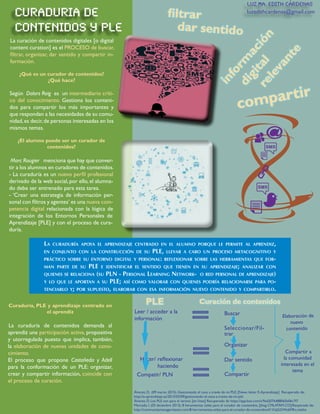 curaduria de
contenidos y PLE
La curación de contenidos digitales [o digital
content curation] es el PROCESO de buscar,
filtrar, organizar, dar sentido y compartir in-
formación.
¿Qué es un curador de contenidos?
¿Qué hace?
Según Dolors Reig es un intermediario críti-
co del conocimiento. Gestiona los conteni-
dos para compartir los más importantes y
que respondan a las necesidades de su comu-
nidad,es decir,de personas interesadas en los
mismos temas.
¿El alumno puede ser un curador de
contenidos?
Marc Rougier menciona que hay que conver-
tir a los alumnos en curadores de contenidos.
- La curaduría es un nuevo perfil profesional
derivado de la web social, por ello, el alumna-
do debe ser entrenado para esta tarea.
- ‘Crear una estrategia de información per-
sonal con filtros y agentes’ es una nueva com-
petencia digital relacionada con la lógica de
integración de los Entornos Personales de
Aprendizaje [PLE] y con el proceso de cura-
duría.
Curaduría, PLE y aprendizaje centrado en
el aprendiz
La curaduría de contenidos demanda al
aprendiz una participación activa, propositiva
y utorregulada puesto que implica, también,
la elaboración de nuevas unidades de cono-
cimiento.
El proceso que propone Castañeda y Adell
para la conformación de un PLE: organizar,
crear y compartir información, coincide con
el proceso de curación.
Hacer/ reflexionar
haciendo
Leer / acceder a la
información
PLE
Compatir/ PLN
Curación de contenidos
Buscar
Seleccionar/Fil-
trar
Organizar
Dar sentido
Compartir
Compartir a
la comunidad
interesada en el
tema
Álvarez, D. (09 marzo 2015). Gestionando el caos a través de mi PLE. [News letter E-Aprendizaje] Recuperado de:
http://e-aprendizaje.es/2015/03/09/gestionando-el-caos-a-traves-de-mi-ple/
Álvarez, D. Los PLE son para el verano. [en línea] Recuperado de https://app.box.com/s/9ad2076488065b06c7f7
Mercado, I. (03 diciembre 2013). 8 heramientas útiles para el curador de contenidos. [blog CMLATAM.CO]:Recperado de:
http://communitymanagerslatam.com/8-herramientas-utiles-para-el-curador-de-contenidos/#.VUjGGWo6MKs.mailto
Elaboración de
nuevo
contenido
compartir
Luz Ma. Edith Cárdenas
luzedithcardenas@gmail.com
La curaduría apoya el aprendizaje centrado en el alumno porque le permite al aprendiz,
en conjunto con la construcción de su PLE, llevar a cabo un proceso metacognitivo y
práctico sobre su entorno digital y personal: reflexionar sobre las herramientas que for-
man parte de su PLE e identificar el sentido que tienen en su aprendizaje; analizar con
quienes se relaciona (su PLN - Personal Learning Network- o red personal de aprendizaje)
y lo que le aportan a su PLE; así como valorar con quienes podría relacionarse para po-
tenciarlo y; por supuesto, elaborar con esa información nuevo contenido y compartirlo.
dar sentido
inform
ación
digitalrelevante
filtrar
Video
VideoVideo
Video
Video
 