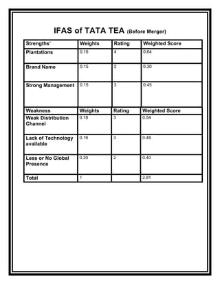 IFAS of TATA TEA      (Before Merger)

Strengths’           Weights   Rating     Weighted Score
Plantations          0.16      4          0.64


Brand Name           0.15      2          0.30



Strong Management    0.15      3          0.45




Weakness             Weights   Rating    Weighted Score
Weak Distribution    0.18      3         0.54
Channel

Lack of Technology   0.16      3         0.48
available

Less or No Global    0.20      2         0.40
Presence

Total                1                   2.81
 