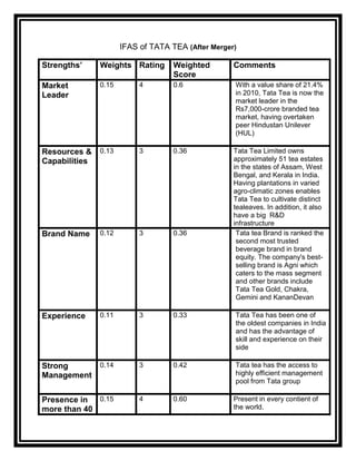 IFAS of TATA TEA (After Merger)

Strengths’     Weights Rating       Weighted        Comments
                                    Score
Market         0.15        4        0.6             With a value share of 21.4%
Leader                                              in 2010, Tata Tea is now the
                                                    market leader in the
                                                    Rs7,000-crore branded tea
                                                    market, having overtaken
                                                    peer Hindustan Unilever
                                                    (HUL)

Resources &    0.13        3        0.36            Tata Tea Limited owns
Capabilities                                        approximately 51 tea estates
                                                    in the states of Assam, West
                                                    Bengal, and Kerala in India.
                                                    Having plantations in varied
                                                    agro-climatic zones enables
                                                    Tata Tea to cultivate distinct
                                                    tealeaves. In addition, it also
                                                    have a big R&D
                                                    infrastructure
Brand Name     0.12        3        0.36             Tata tea Brand is ranked the
                                                     second most trusted
                                                     beverage brand in brand
                                                     equity. The company's best-
                                                     selling brand is Agni which
                                                     caters to the mass segment
                                                     and other brands include
                                                     Tata Tea Gold, Chakra,
                                                     Gemini and KananDevan

Experience     0.11        3        0.33            Tata Tea has been one of
                                                    the oldest companies in India
                                                    and has the advantage of
                                                    skill and experience on their
                                                    side

Strong         0.14        3        0.42            Tata tea has the access to
Management                                          highly efficient management
                                                    pool from Tata group

Presence in  0.15          4        0.60            Present in every contient of
more than 40                                        the world.
 