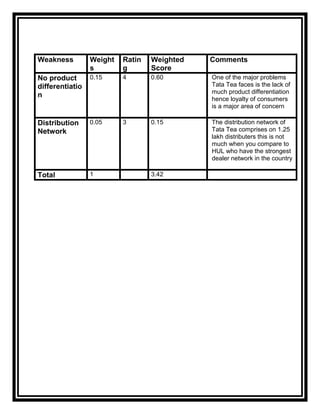Weakness         Weight   Ratin   Weighted   Comments
                 s        g       Score
No product       0.15     4       0.60       One of the major problems
differentiatio                               Tata Tea faces is the lack of
                                             much product differentiation
n
                                             hence loyalty of consumers
                                             is a major area of concern

Distribution     0.05     3       0.15       The distribution network of
Network                                      Tata Tea comprises on 1.25
                                             lakh distributers this is not
                                             much when you compare to
                                             HUL who have the strongest
                                             dealer network in the country

Total            1                3.42
 