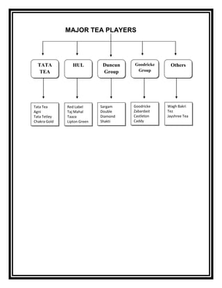 MAJOR TEA PLAYERS




  TATA           HUL          Duncun   Goodricke    Others
   TEA                        Group     Group




Tata Tea      Red Label      Sargam    Goodricke   Wagh Bakri
Agni          Taj Mahal      Double    Zabardast   Tez
Tata Tetley   Taaza          Diamond   Castleton   Jayshree Tea
Chakra Gold   Lipton Green   Shakti    Caddy
 