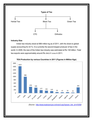 Types of Tea




Herbal Tea                                   Black Tea                    Green Tea




                               CTC                         Orthodox


Industry Size
         Indian tea industry stood at 988 million kg as of 2011, with the share to global
supply accounting for 23 %. It is currently the second largest producer of tea in the
world. In 2009, the size of the Indian tea industry was estimated at Rs 140 billion. Total
tea exports were approximately around Rs 2842.07 crores in 2011.


         TEA Production by various Countries in 2011 (Figures in Million Kgs)
  1800
           1623
  1600

  1400

  1200
                  988
  1000

   800

   600
                         378                                                          345
   400                          328
                                       177     145
   200                                               119
                                                            59    47     54     32
     0




                        (Source : http://www.teaboard.gov.in/inner2.asp?param_link_id=41008)
 