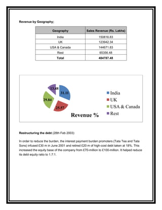 Revenue by Geography;

                         Geography               Sales Revenue (Rs. Lakhs)

                            India                         150816.83
                             UK                           123942.34
                      USA & Canada                        144671.83
                            Rest                           65356.48
                           Total                          484787.48




                       13.48
                               31.11                               India
                 29.84                                             UK
                           25.57                                   USA & Canada
                                       Revenue %                   Rest


Restructuring the debt (28th Feb 2003)

In order to reduce the burden, the interest payment burden promoters (Tata Tea and Tata
Sons) infused £30 m in June 2001 and retired £20 m of high-cost debt taken at 18%. This
increased the equity base of the company from £70-million to £100-million. It helped reduce
its debt equity ratio to 1.7:1.
 