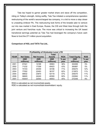 Tata tea hoped to garner greater market share and stave off the competition,
riding on Tetley's strength. Acting swiftly, Tata Tea initiated a comprehensive operation
restructuring of the world‟s second-largest tea company, in a bid to move a step closer
to unseating Unilever Plc. The restructuring took forms of the broader plan to venture
out into new market in East Europe, Russia, the CIS and West Asia through both the
joint venture and franchise route. The move was critical to increasing the UK based
transitional earnings potential as Tata Tea had leveraged the company‟s future cash
flows to fund the 271 million pound acquisition.


Comparison of HUL and TATA Tea Ltd.,



                    Profitability of Hindustan Lever LTD
                                             Total
YEAR      Net Sales     Net Income        Assets       ROA         Total Equity     ROE
            (INR            (INR           (INR       % per            (INR         % per
          millions)       millions)      millions)     year         millions)       year
2001        67441            14188           39563        36%         304369         5%
2002        71232            17358           40423        43%         365887         5%
2003        74103            24359           34198        71%         209270         12%
2004        77002            22483           36157        62%         213872         11%
2005        88632            23870           42118        57%         209270         11%
2006        96820            24240           40300        60%         230562         11%
2007        105447           22050           48553        45%         272348         8%

ROA is calculated as net income/total assets.
ROE is calculated as net income/total shareholders‟ equity.
 
