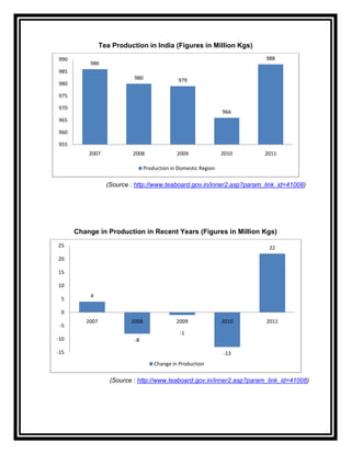Tea Production in India (Figures in Million Kgs)
990                                                                     988
          986
985
                           980                 979
980

975

970
                                                                 966
965

960

955
          2007             2008               2009               2010   2011

                                 Production in Domestic Region

                  (Source : http://www.teaboard.gov.in/inner2.asp?param_link_id=41008)




      Change in Production in Recent Years (Figures in Million Kgs)
25                                                                       22
20

15

10
          4
 5

 0
         2007             2008                2009               2010   2011
 -5
                                               -1
-10                        -8

-15                                                              -13
                                     Change in Production

                   (Source : http://www.teaboard.gov.in/inner2.asp?param_link_id=41008)
 