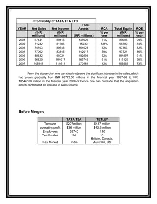 Profitability Of TATA TEA LTD.
                                                    Total
YEAR       Net Sales       Net Income             Assets          ROA          Total Equity    ROE
             (INR             (INR                                % per            (INR        % per
           millions)        millions)        (INR millions)       year          millions)      year
2001         67441             89116              146923           61%           89698          99%
2002         71232             81606               15230           536%          96799          84%
2003         74103             80648              154024           52%           97863          82%
2004         77002             83845              142017           59%           97524          86%
2005         88632             95024              152908           62%           104897         91%
2006         96820            104017              169743           61%           116126         90%
2007        105447            114611              270461           42%           156555         73%


         From the above chart one can clearly observe the significant increase in the sales, which
had grown gradually from INR 68772.00 millions in the financial year 1997-98 to INR.
105447.00 million in the financial year 2006-07.Hence one can conclude that the acquisition
activity contributed an increase in sales volume.




Before Merger:

                                       TATA TEA                 TETLEY
                    Turnover           $207million            $417 million
                 operating profit      $36 million           $42.6 million
                   Employees             59740                     110
                  Tea Estates              54                        0
                                                            Britain, Canada,
                   Key Market             India              Australia, US
 