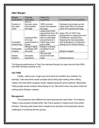 After Merger:
Merger          Tata tea          Tetley Pre
Implications    acquisition       acquisition             Consolidated Post acquisition
                40% of
Position in     turnover came   100% turnover             Company has moved up the
the value       from packed     came from packed          value chain 84% of turnover
chain           tea bags        tea bags                  came from packed tea bags
                                outsourced entire
                                requirement from 35       today 70% of TATA Tea
                                different countries       requirement is outsources from
                produced 95% with an estimated            20 different countries thus
                of its tea      procurement of 3          reducing the risk associated
Increased       requirements in million kgs of tea        with fluctuations in production
outsourcing     house           every week                arising out of various factors.
                Margins highly Margins inversely
Predictable     correlated with correlated to tea
margins         tea cycle       cycle                     Margins hedged
                                UK and USA
Global          Domestic        account for bulk
footprint       operations      sales                     Global presence


The financial performance of Tata Tea improved though at a slow rate and both ROA
and ROE had been positive so far.


CULTURE
       Initially, culture was a huge issue and had to be handled very carefully. For
example, Tata executives would complain about being kept waiting when visiting
Tetley‟s UK head office reception centre, despite being the senior partners. Meanwhile,
Tetley people would complain about being run by Tata which knew only about India and
nothing about Western markets.


Management
       The companies were different but were learning from each other. For instance,
Tetley is very process oriented while Tata Tea is quicker to respond and more action
oriented. Tata was quite aware that it needed to be sensitive to the potential cultural
challenges of combining the two groups.
 