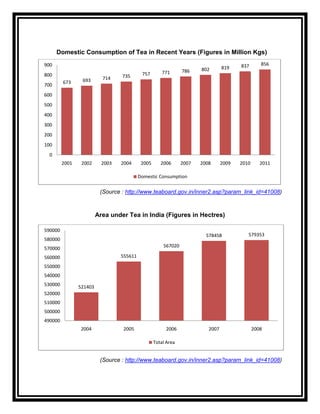 Domestic Consumption of Tea in Recent Years (Figures in Million Kgs)
900                                                                                     837       856
                                                                       802       819
                                                       771      786
800                               735       757
                 693       714
700      673

600
500
400
300
200
100
  0
         2001    2002      2003   2004      2005      2006      2007   2008      2009   2010      2011

                                           Domestic Consumption

                          (Source : http://www.teaboard.gov.in/inner2.asp?param_link_id=41008)



                         Area under Tea in India (Figures in Hectres)

590000
                                                                         578458            579353
580000
570000                                                 567020

560000                            555611
550000
540000
530000          521403
520000
510000
500000
490000
                 2004              2005                 2006              2007                 2008

                                                   Total Area


                          (Source : http://www.teaboard.gov.in/inner2.asp?param_link_id=41008)
 