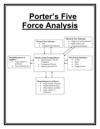 Porter’s Five
                Force Analysis
                                                               Threat to New Entrants
                             Threat of New Entrants                  High Cost of Investment
                                    FDI                              High Labor Cost
                                    Untapped Rural Markets           Unorganized Sector




Bargaining power of         Rivalry among Existing Players        Threat from Substitutes
Suppliers                          Approximately 700 Tea                 Coffee
       Large number of             Companies                             Pepsi
       producers                   Unorganized Players                   Coke
       Low switching cost          Industry growth at 2%                 Energy Drinks




                              Bargaining power of Buyers
                                     Large number of buyers
                                     Product differentiation
                                     Other Options available
                                     Large number of
                                     consumers
 