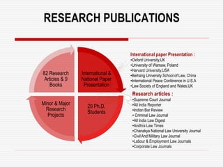 RESEARCH PUBLICATIONS
International &
National Paper
Presentation
20 Ph.D.
Students
Minor & Major
Research
Projects
82 Research
Articles & 9
Books
Research articles :
•Supreme Court Journal
•All India Reporter
•Indian Bar Review
• Criminal Law Journal
•All India Law Digest
•Andhra Law Times
•Chanakya National Law University Journal
•Civil And Military Law Journal
•Labour & Employment Law Journals
•Corporate Law Journals
International paper Presentation :
•Oxford University,UK
•University of Warsaw, Poland
•Harvard University,USA
•Beihang University School of Law, China
•International Peace Conference in U.S.A
•Law Society of England and Wales,UK
 