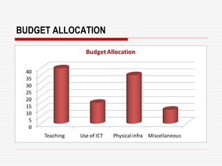 BUDGET ALLOCATION
0
5
10
15
20
25
30
35
40
Teaching Use of ICT Physicalinfra Miscellaneous
BudgetAllocation
 