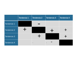 Tendencia 1 Tendencia 2 Tendencia 3 Tendencia 4
Tendencia 1
Tendencia 2
Tendencia 3
Tendencia 4 - -
25
+ + +
-
+
-
+
 