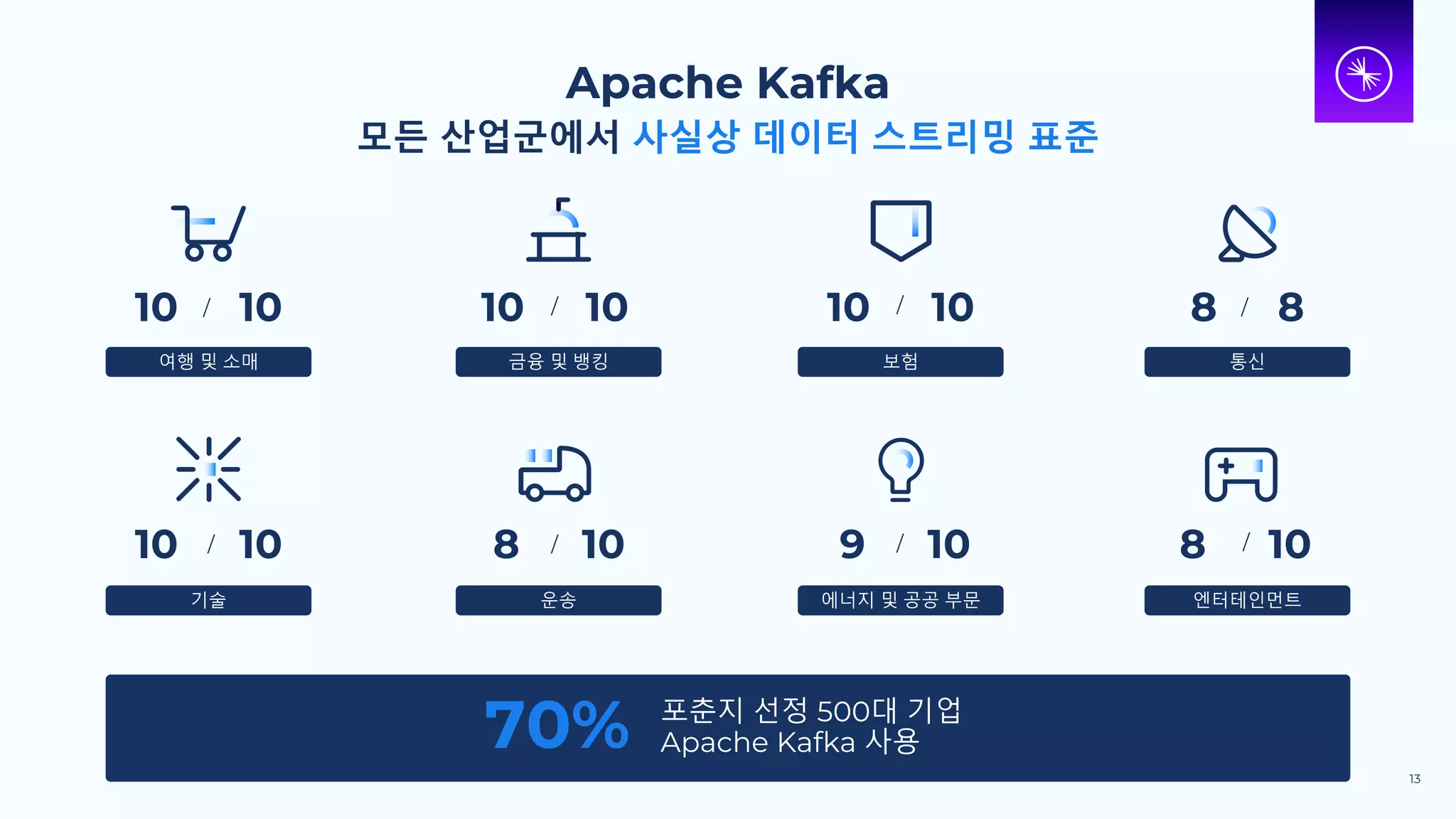 여행 및 소매
Apache Kafka
모든 산업군에서 사실상 데이터 스트리밍 표준
10 10 8 8
포춘지 선정 500대 기업
Apache Kafka 사용
70%
8 10 9 10
10 10
10 10
10 10 8 / 10
13
금융 및 뱅킹 보험 통신
기술 운송 에너지 및 공공 부문 엔터테인먼트
/
/
/
/
/
/
/
 