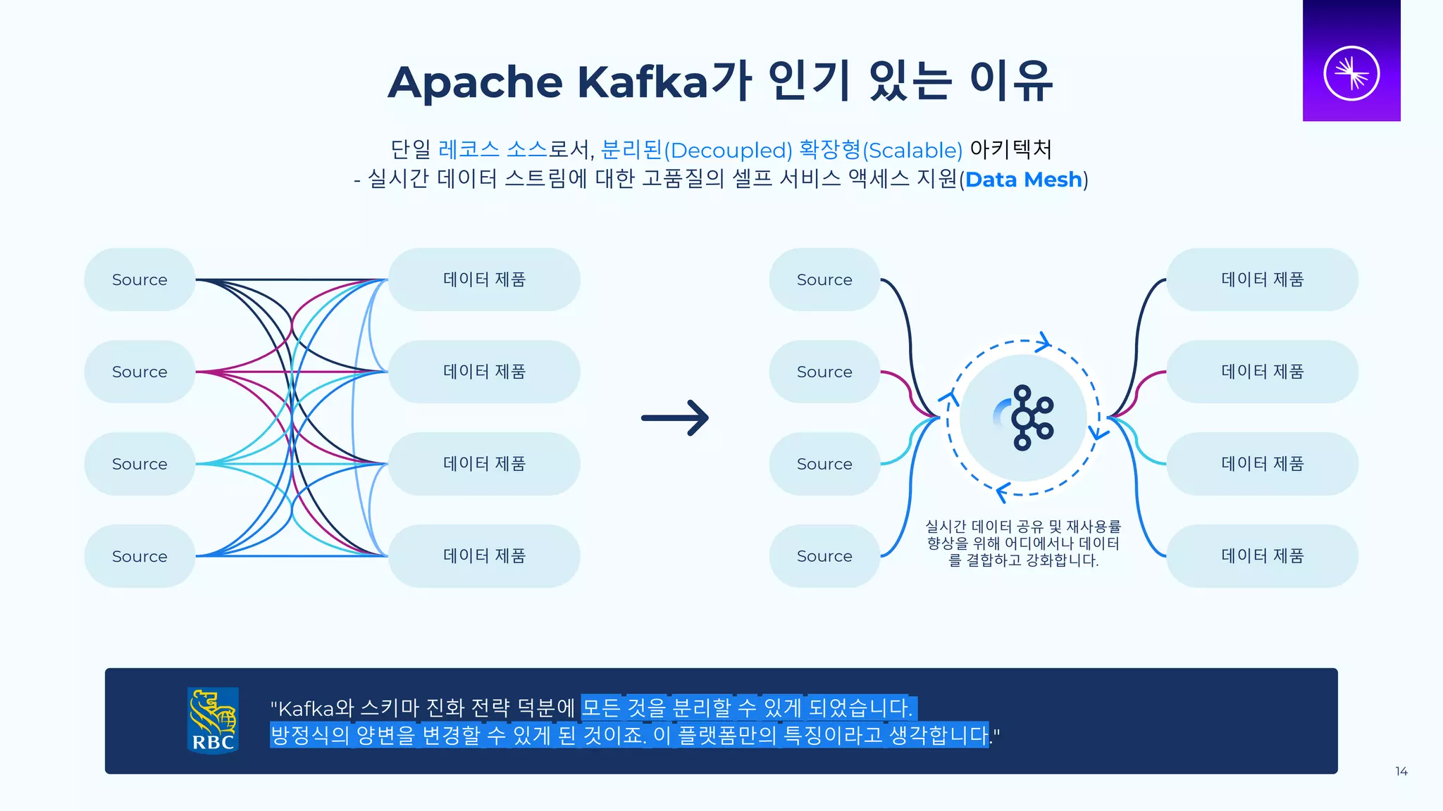 Apache Kafka가 인기 있는 이유
Source
Source
Source
Source
데이터 제품
데이터 제품
데이터 제품
데이터 제품
Source
Source
Source
Source
데이터 제품
데이터 제품
데이터 제품
데이터 제품
14
"Kafka와 스키마 진화 전략 덕분에 모든 것을 분리할 수 있게 되었습니다.
방정식의 양변을 변경할 수 있게 된 것이죠. 이 플랫폼만의 특징이라고 생각합니다."
단일 레코스 소스로서, 분리된(Decoupled) 확장형(Scalable) 아키텍처
- 실시간 데이터 스트림에 대한 고품질의 셀프 서비스 액세스 지원(Data Mesh)
실시간 데이터 공유 및 재사용률
향상을 위해 어디에서나 데이터
를 결합하고 강화합니다.
 