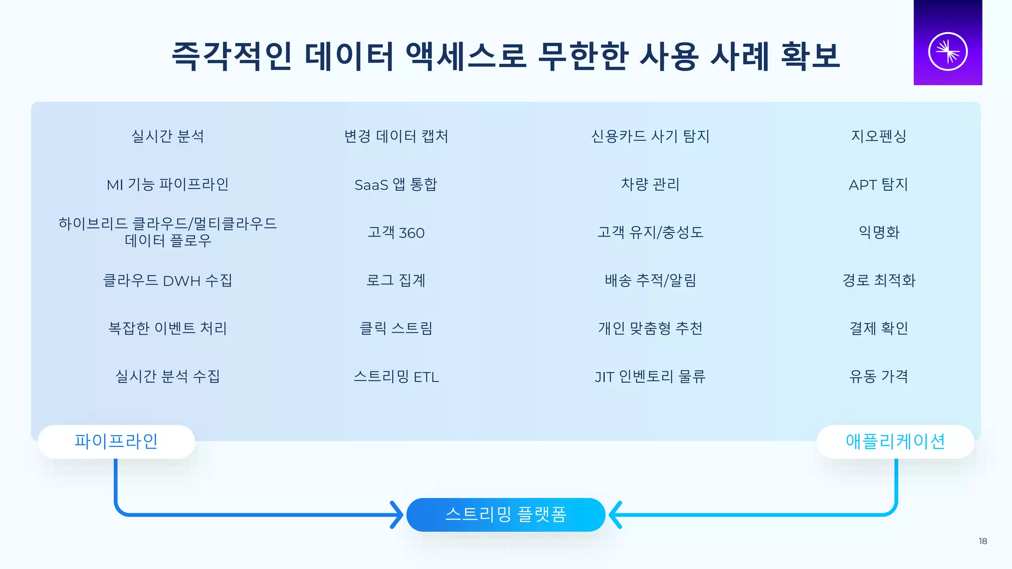 스트리밍 플랫폼
신용카드 사기 탐지
고객 유지/충성도 익명화
결제 확인
차량 관리
배송 추적/알림
JIT 인벤토리 물류
지오펜싱
경로 최적화
개인 맞춤형 추천
유동 가격
APT 탐지
실시간 분석
하이브리드 클라우드/멀티클라우드
데이터 플로우
고객 360
클릭 스트림
Ml 기능 파이프라인
클라우드 DWH 수집
실시간 분석 수집
변경 데이터 캡처
로그 집계
복잡한 이벤트 처리
스트리밍 ETL
SaaS 앱 통합
애플리케이션
파이프라인
18
즉각적인 데이터 액세스로 무한한 사용 사례 확보
 