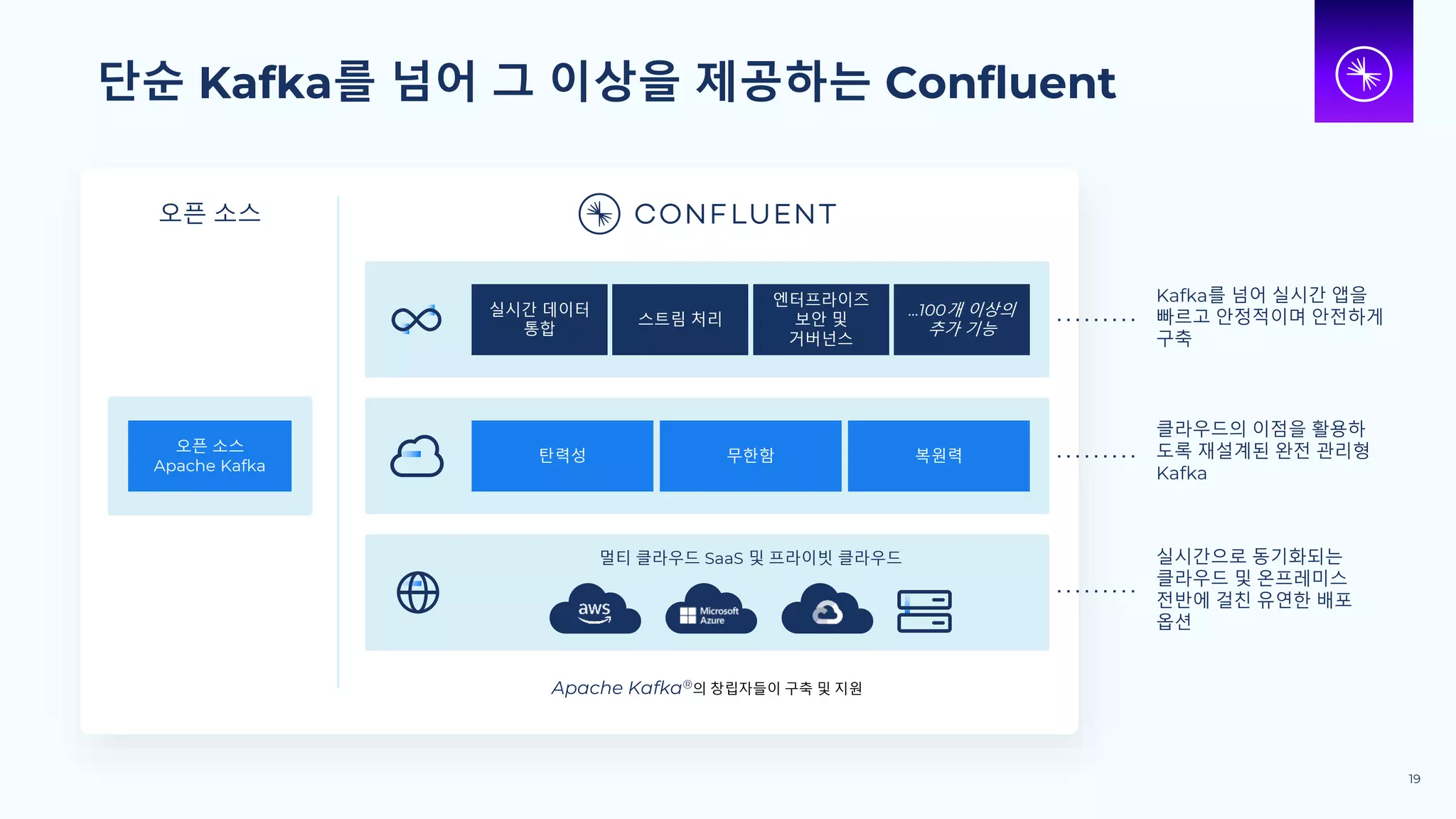 단순 Kafka를 넘어 그 이상을 제공하는 Confluent
오픈 소스
실시간 데이터
통합
스트림 처리
엔터프라이즈
보안 및
거버넌스
...100개 이상의
추가 기능
멀티 클라우드 SaaS 및 프라이빗 클라우드
오픈 소스
Apache Kafka
클라우드의 이점을 활용하
도록 재설계된 완전 관리형
Kafka
Kafka를 넘어 실시간 앱을
빠르고 안정적이며 안전하게
구축
실시간으로 동기화되는
클라우드 및 온프레미스
전반에 걸친 유연한 배포
옵션
탄력성 무한함 복원력
19
Apache Kafka®의 창립자들이 구축 및 지원
 