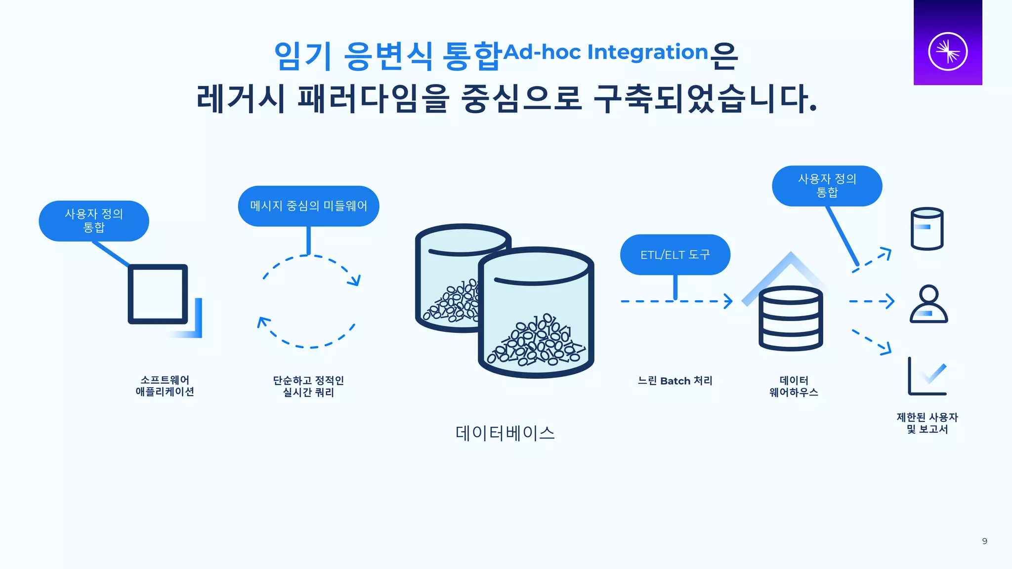임기 응변식 통합Ad-hoc Integration은
레거시 패러다임을 중심으로 구축되었습니다.
데이터베이스
9
느린 Batch 처리
ETL/ELT 도구
소프트웨어
애플리케이션
사용자 정의
통합
사용자 정의
통합
제한된 사용자
및 보고서
단순하고 정적인
실시간 쿼리
메시지 중심의 미들웨어
데이터
웨어하우스
 