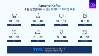 여행 및 소매
Apache Kafka
모든 산업군에서 사실상 데이터 스트리밍 표준
10 10 8 8
포춘지 선정 500대 기업
Apache Kafka 사용
70%
8 10 9 10
10 10
10 10
10 10 8 / 10
13
금융 및 뱅킹 보험 통신
기술 운송 에너지 및 공공 부문 엔터테인먼트
/
/
/
/
/
/
/
 