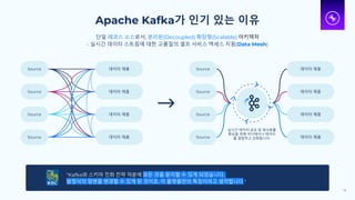 Apache Kafka가 인기 있는 이유
Source
Source
Source
Source
데이터 제품
데이터 제품
데이터 제품
데이터 제품
Source
Source
Source
Source
데이터 제품
데이터 제품
데이터 제품
데이터 제품
14
"Kafka와 스키마 진화 전략 덕분에 모든 것을 분리할 수 있게 되었습니다.
방정식의 양변을 변경할 수 있게 된 것이죠. 이 플랫폼만의 특징이라고 생각합니다."
단일 레코스 소스로서, 분리된(Decoupled) 확장형(Scalable) 아키텍처
- 실시간 데이터 스트림에 대한 고품질의 셀프 서비스 액세스 지원(Data Mesh)
실시간 데이터 공유 및 재사용률
향상을 위해 어디에서나 데이터
를 결합하고 강화합니다.
 