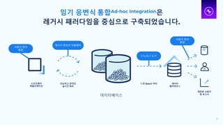 임기 응변식 통합Ad-hoc Integration은
레거시 패러다임을 중심으로 구축되었습니다.
데이터베이스
9
느린 Batch 처리
ETL/ELT 도구
소프트웨어
애플리케이션
사용자 정의
통합
사용자 정의
통합
제한된 사용자
및 보고서
단순하고 정적인
실시간 쿼리
메시지 중심의 미들웨어
데이터
웨어하우스
 