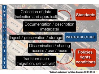 13
Transformation
(migration, derivatives)
Collection of data
(selection and appraisal)
Documentation / description
(metadata)
Ingest / preservation / storage
Dissemination / sharing
access / use / reuse
Standards
Policies,
rights,
conditions
I
N
T
E
R
O
P
E
R
A
B
I
L
I
T
Y
“Gulliver’s collections” by Yohan Creemers CC BY-SA 2.0
INFRASTRUCTURE
 