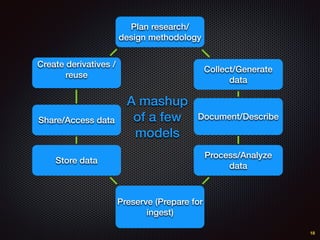 18
Plan research/
design methodology
Collect/Generate
data
Document/Describe
Process/Analyze
data
Preserve (Prepare for
ingest)
Store data
Share/Access data
Create derivatives /
reuse
A mashup
of a few
models
 