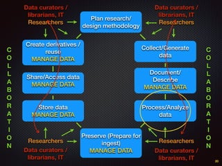 20
Plan research/
design methodology
Collect/Generate
data
Document/
Describe
MANAGE DATA
Process/Analyze
data
Preserve (Prepare for
ingest)
MANAGE DATA
Store data
MANAGE DATA
Share/Access data
MANAGE DATA
Create derivatives /
reuse
MANAGE DATA
C
O
L
L
A
B
O
R
A
T
I
O
N
C
O
L
L
A
B
O
R
A
T
I
O
N
Researchers
Researchers
Researchers
Researchers
Data curators /
librarians, IT
Data curators /
librarians, IT
Data curators /
librarians, IT
Data curators /
librarians, IT
 