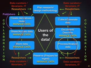 22
Plan research/
design methodology
Collect/Generate
data
Document/
Describe
MANAGE DATA
Process/Analyze
data
Preserve (Prepare for
ingest)
MANAGE DATA
Store data
MANAGE DATA
Share/Access data
MANAGE DATA
Create derivatives /
reuse
MANAGE DATA
C
O
L
L
A
B
O
R
A
T
I
O
N
C
O
L
L
A
B
O
R
A
T
I
O
N
Researchers
Researchers
Researchers
Researchers
Data curators /
librarians, IT
Publishers
Data curators /
librarians, IT
Data curators /
librarians, IT
Data curators /
librarians, IT
Users of
the
data!
 