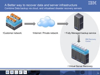Fully Managed backup service Internet / Private network Customer network Virtual Server Recovery A Better way to recover data  and  server infrastructure Combine Data backup via cloud, and virtualised disaster recovery servers IBM Recovery Centre 