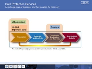 Data Protection Services Avoid data loss or leakage, and have a plan for recovery Mitigate risks Backup  important data Restore 
