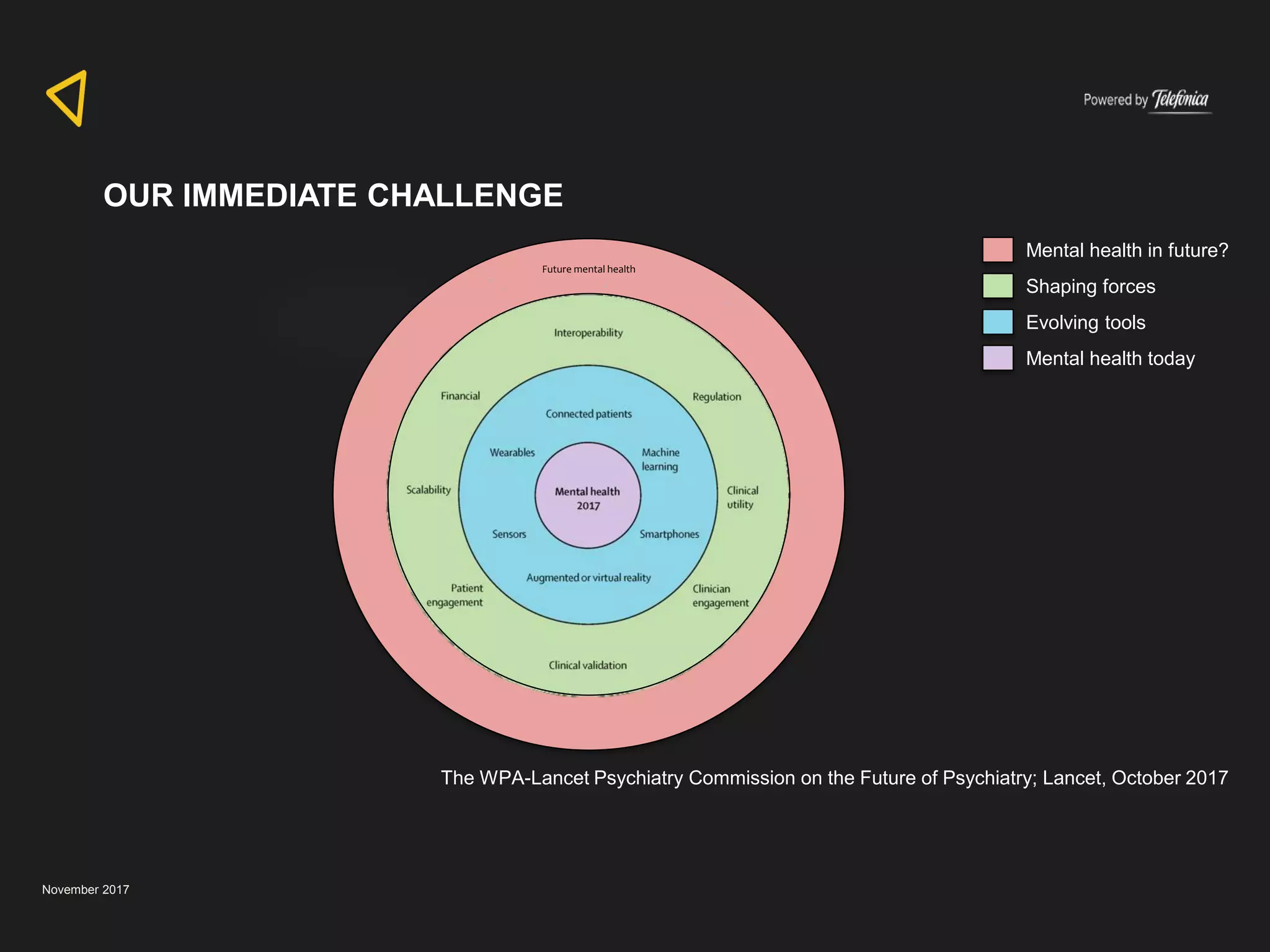 November 2017
Evolving tools
Mental health today
Shaping forces
Mental health in future?
OUR IMMEDIATE CHALLENGE
Future mental health
The WPA-Lancet Psychiatry Commission on the Future of Psychiatry; Lancet, October 2017
 