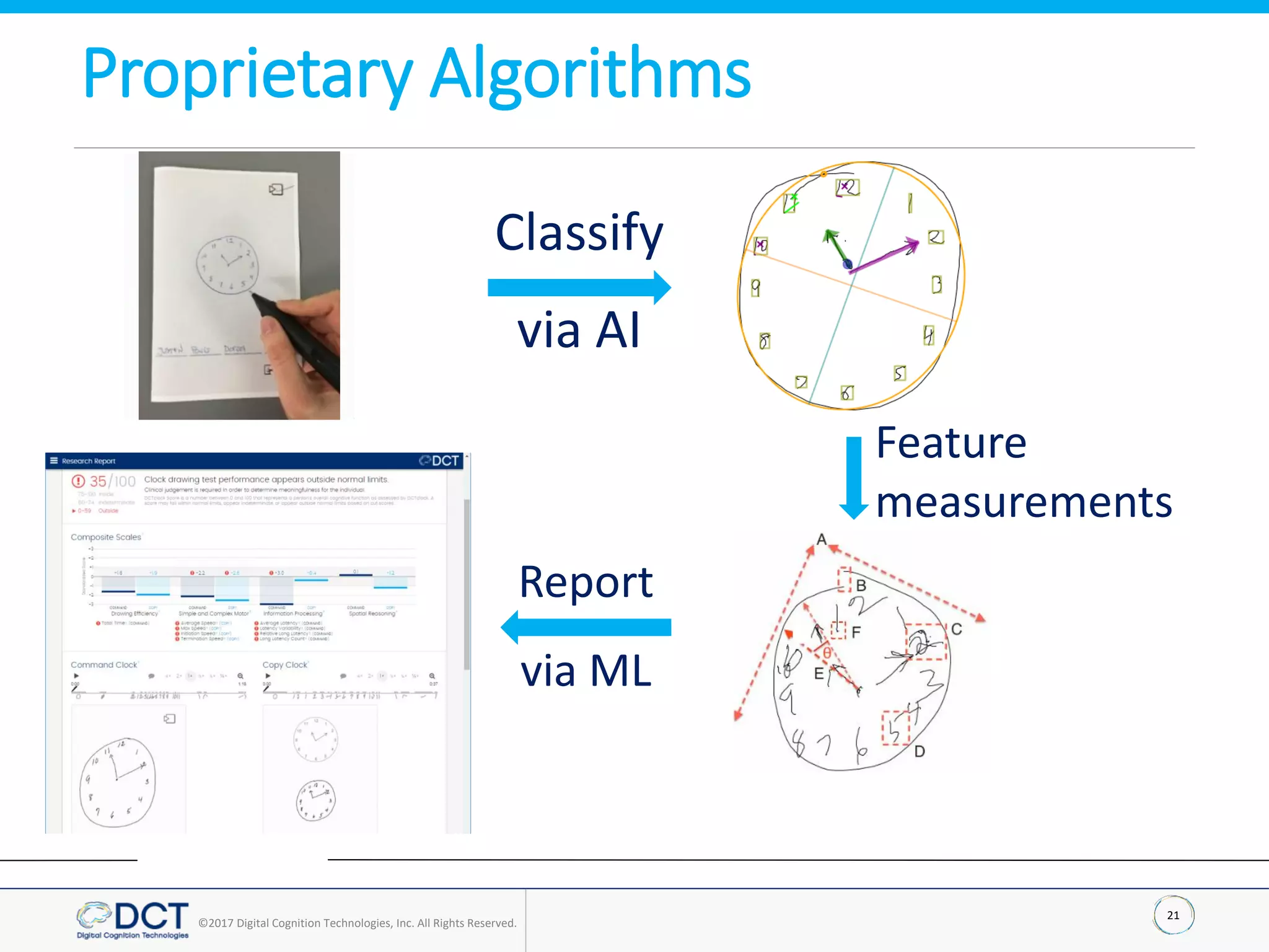 21
©2017 Digital Cognition Technologies, Inc. All Rights Reserved.
Classify
via AI
Feature
measurements
Report
via ML
Proprietary Algorithms
 