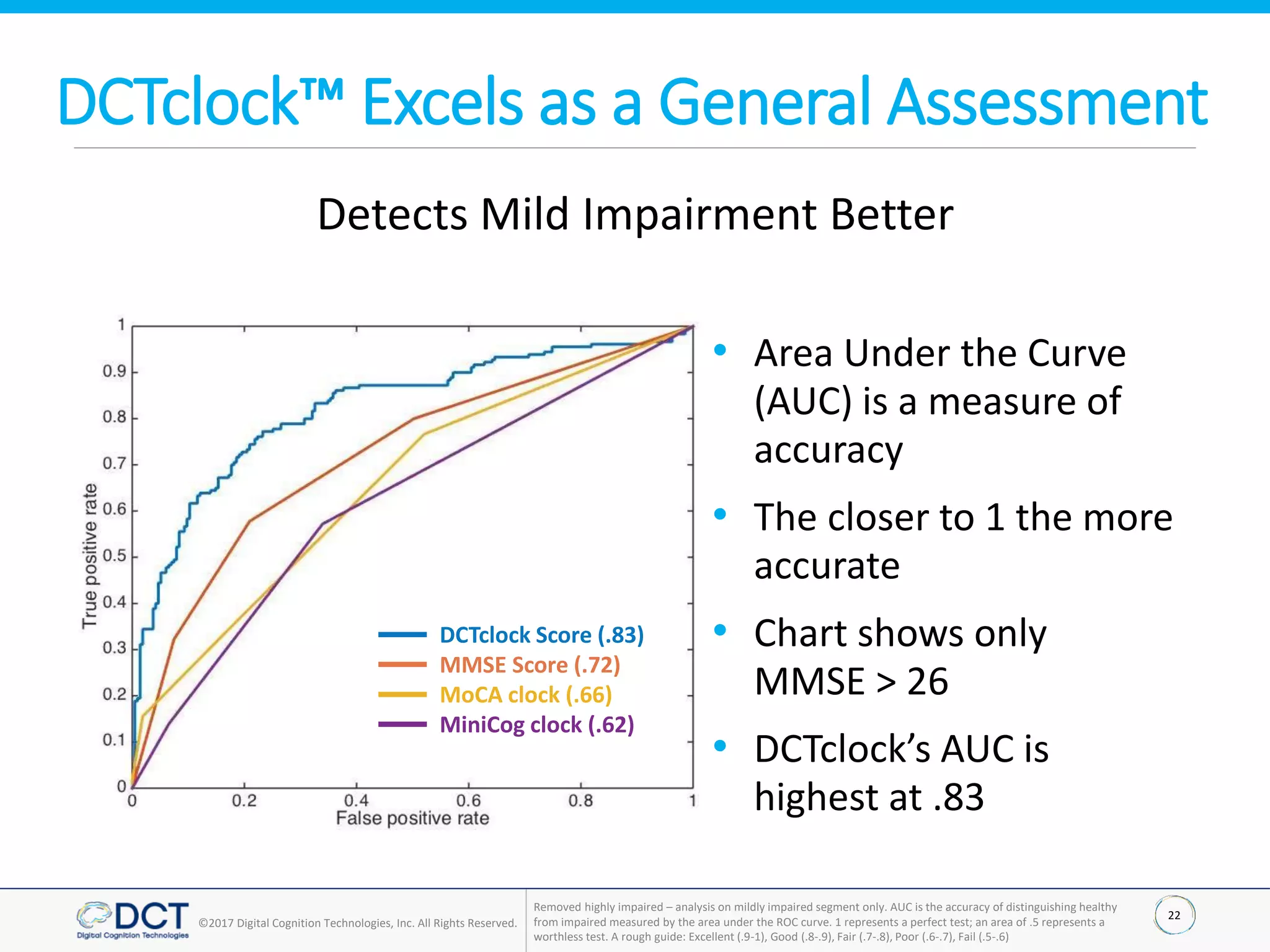 22
©2017 Digital Cognition Technologies, Inc. All Rights Reserved.
DCTclock™ Excels as a General Assessment
Removed highly impaired – analysis on mildly impaired segment only. AUC is the accuracy of distinguishing healthy
from impaired measured by the area under the ROC curve. 1 represents a perfect test; an area of .5 represents a
worthless test. A rough guide: Excellent (.9-1), Good (.8-.9), Fair (.7-.8), Poor (.6-.7), Fail (.5-.6)
Detects Mild Impairment Better
• Area Under the Curve
(AUC) is a measure of
accuracy
• The closer to 1 the more
accurate
• Chart shows only
MMSE > 26
• DCTclock’s AUC is
highest at .83
DCTclock Score (.83)
MMSE Score (.72)
MoCA clock (.66)
MiniCog clock (.62)
 