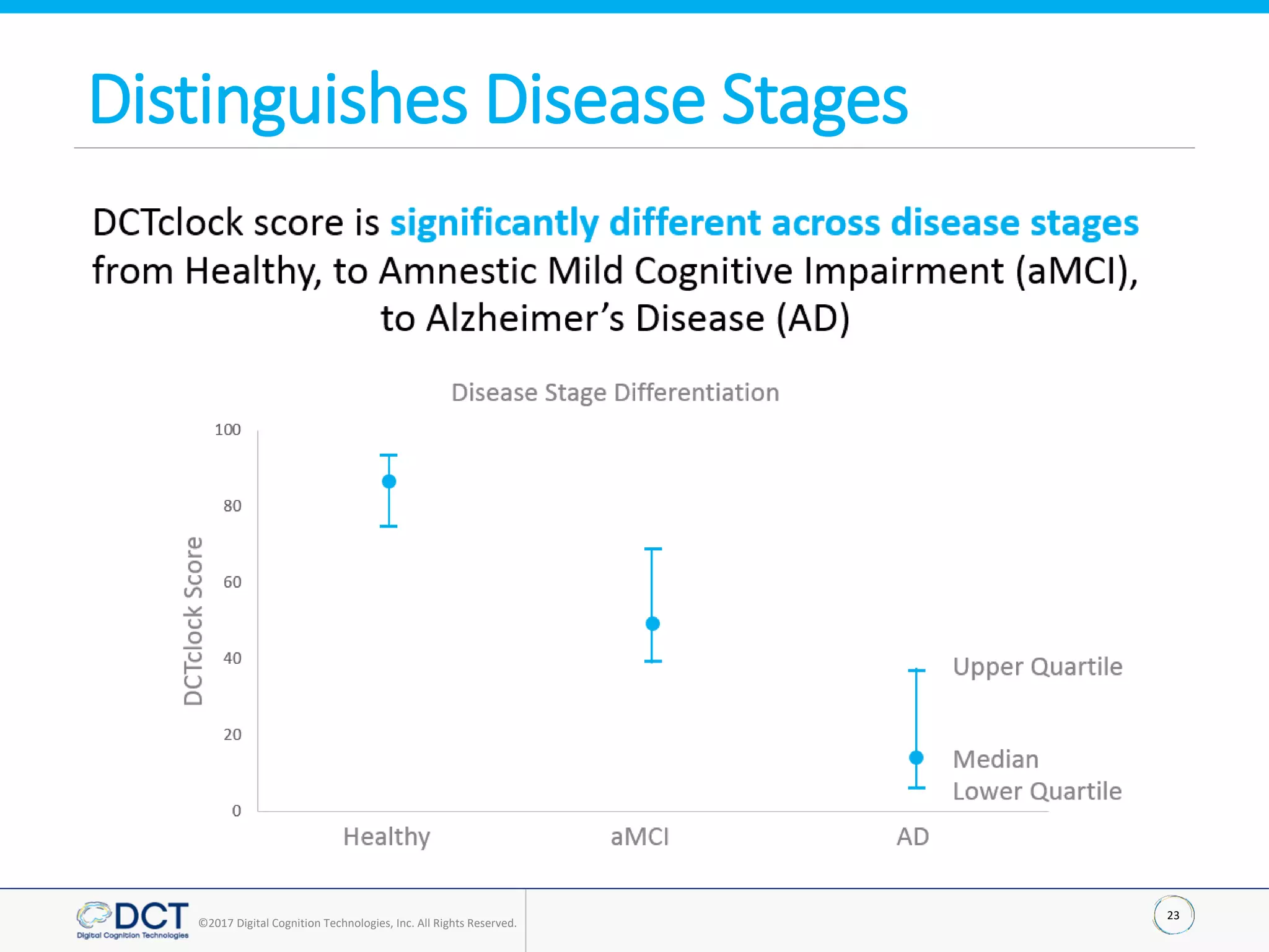 23
©2017 Digital Cognition Technologies, Inc. All Rights Reserved.
Distinguishes Disease Stages
- 23 -
 