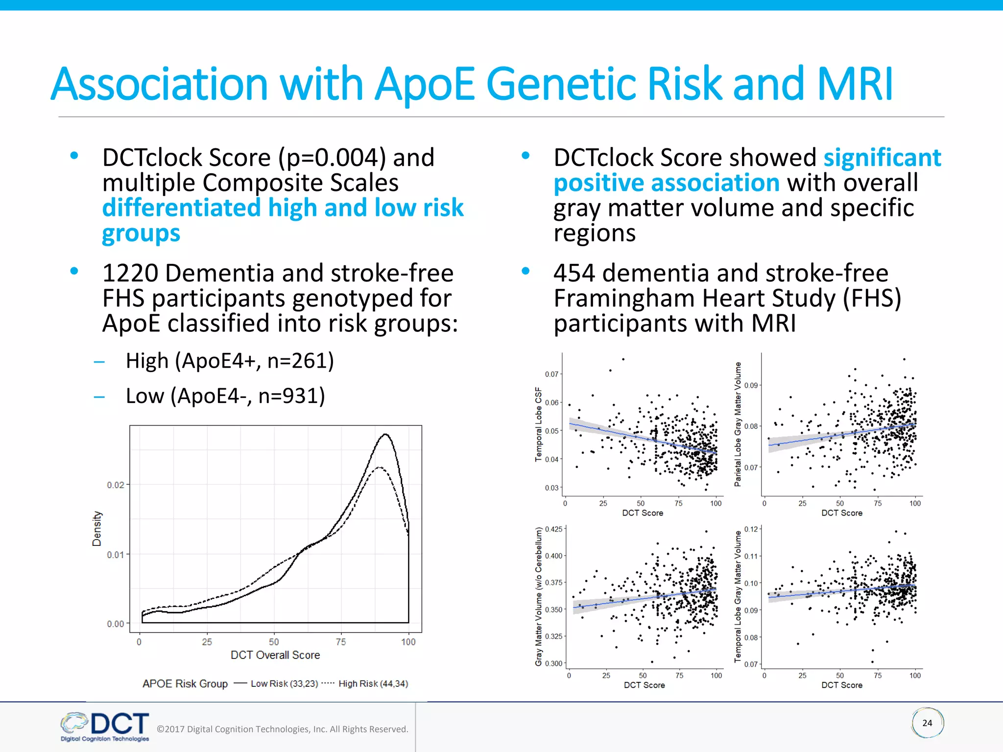 24
©2017 Digital Cognition Technologies, Inc. All Rights Reserved.
Association with ApoE Genetic Risk and MRI
• DCTclock Score (p=0.004) and
multiple Composite Scales
differentiated high and low risk
groups
• 1220 Dementia and stroke-free
FHS participants genotyped for
ApoE classified into risk groups:
– High (ApoE4+, n=261)
– Low (ApoE4-, n=931)
• DCTclock Score showed significant
positive association with overall
gray matter volume and specific
regions
• 454 dementia and stroke-free
Framingham Heart Study (FHS)
participants with MRI
 
