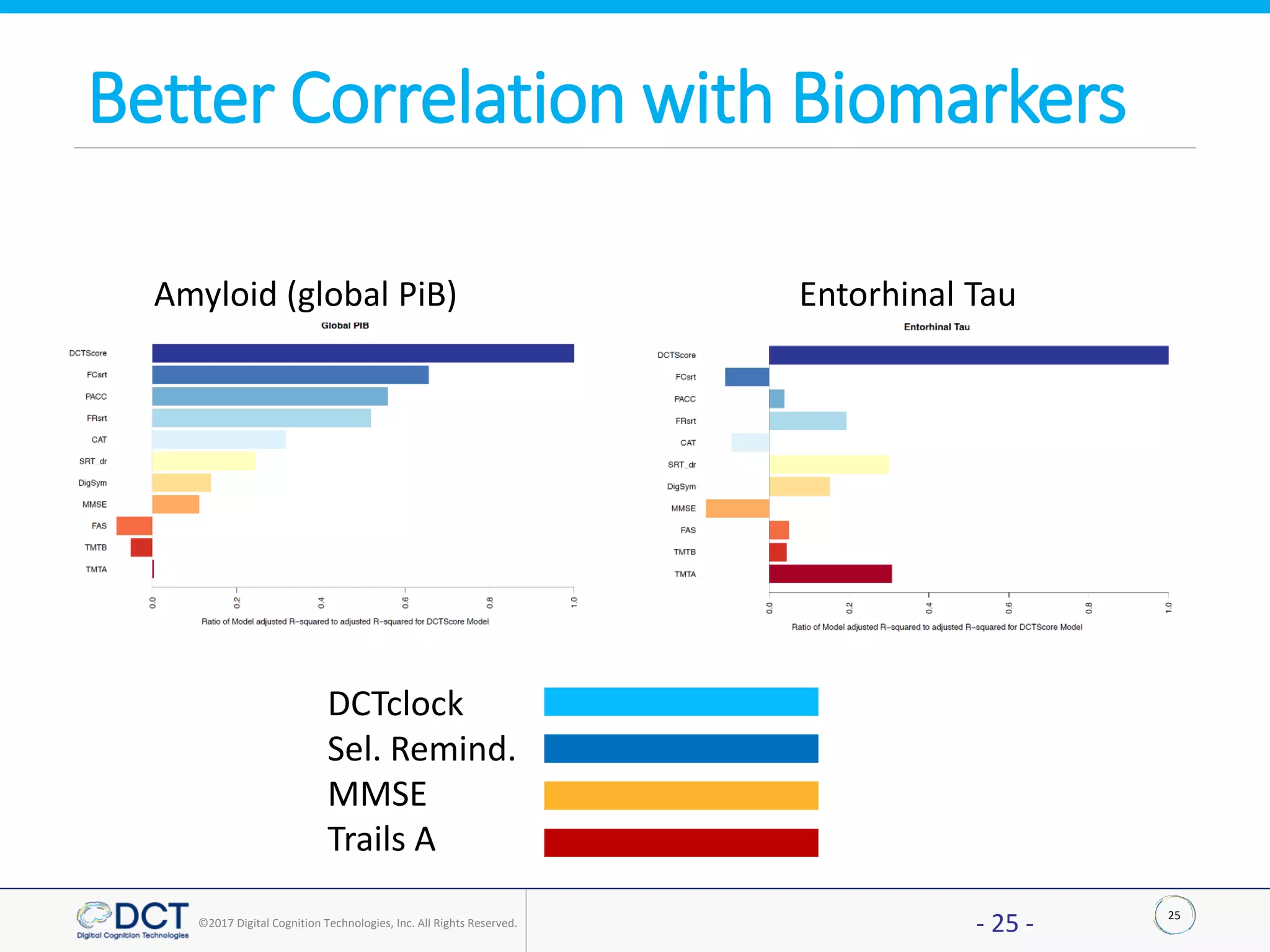 25
©2017 Digital Cognition Technologies, Inc. All Rights Reserved.
Better Correlation with Biomarkers
- 25 -
Amyloid (global PiB) Entorhinal Tau
DCTclock
Sel. Remind.
MMSE
Trails A
 