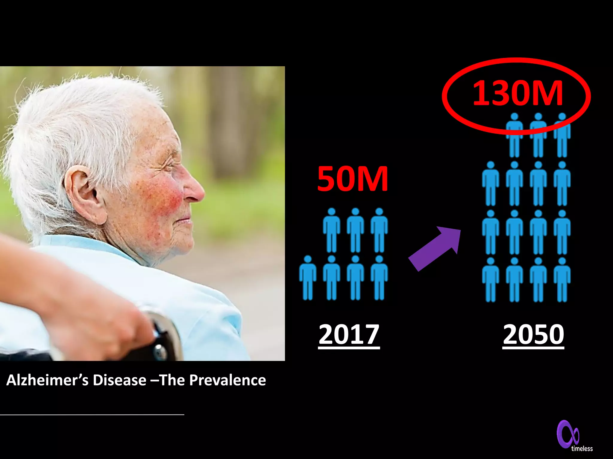2017 2050
50M
130M
Alzheimer’s Disease –The Prevalence
 