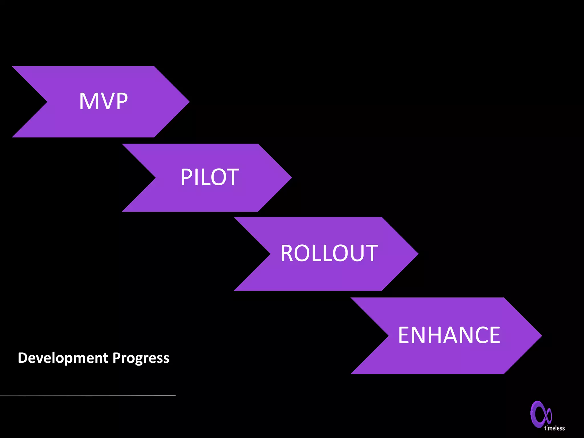 Development Progress
MVP
ROLLOUT
ENHANCE
PILOT
 