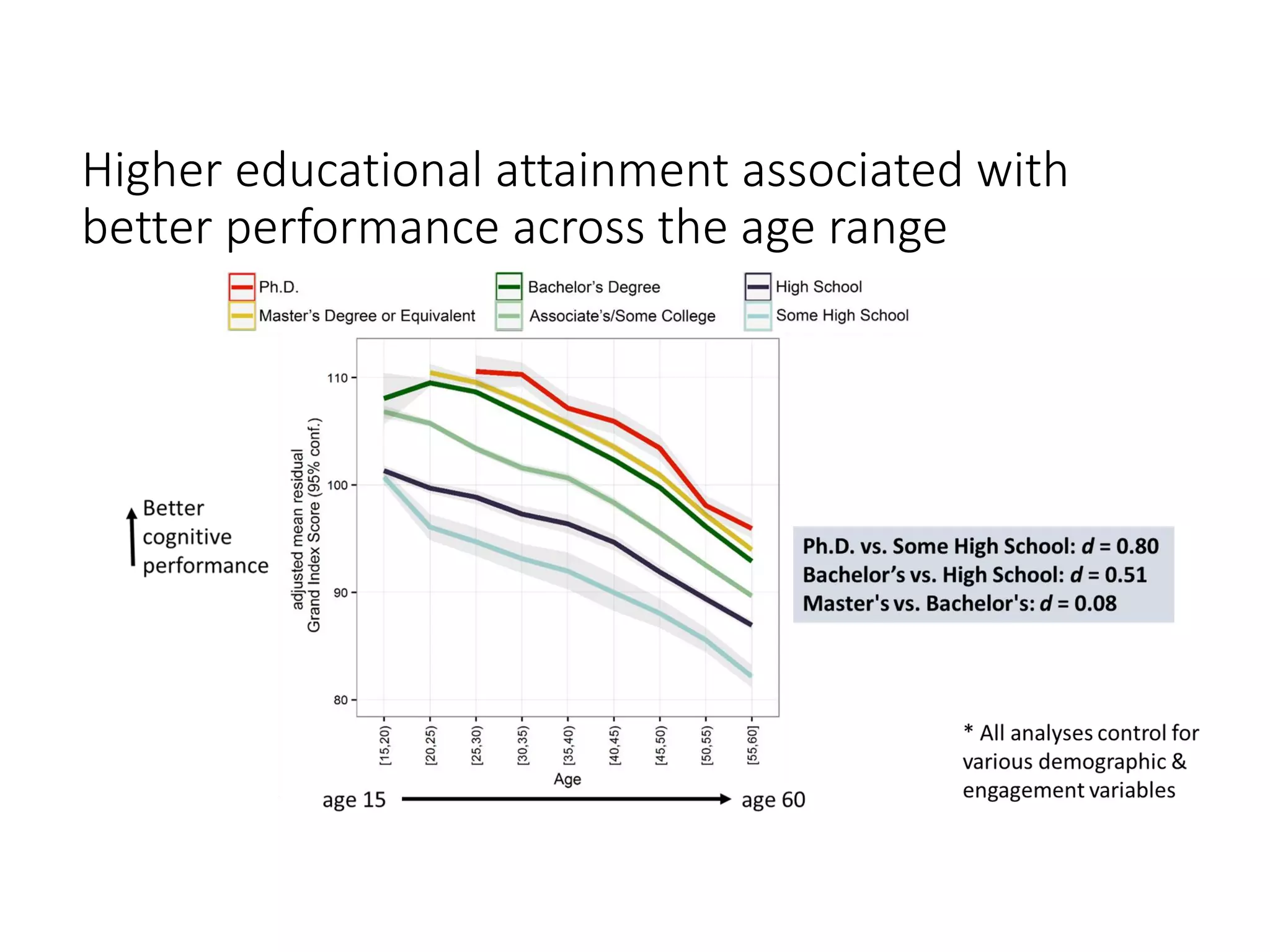 Higher educational attainment associated with
better performance across the age range
 