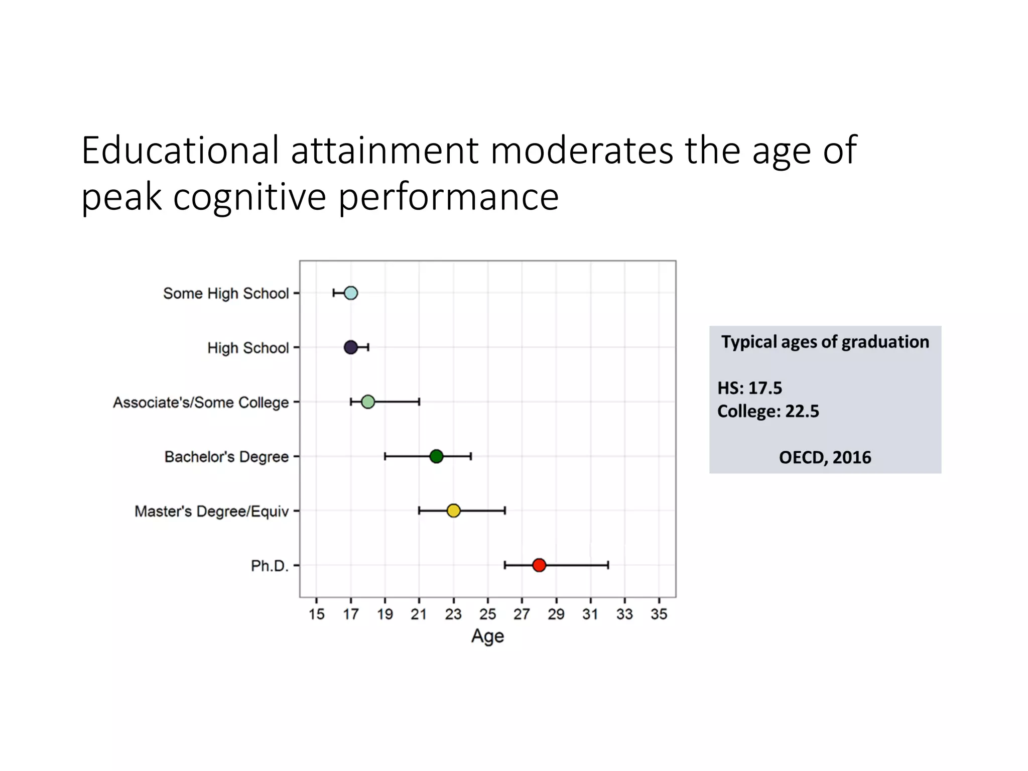Educational attainment moderates the age of
peak cognitive performance
 