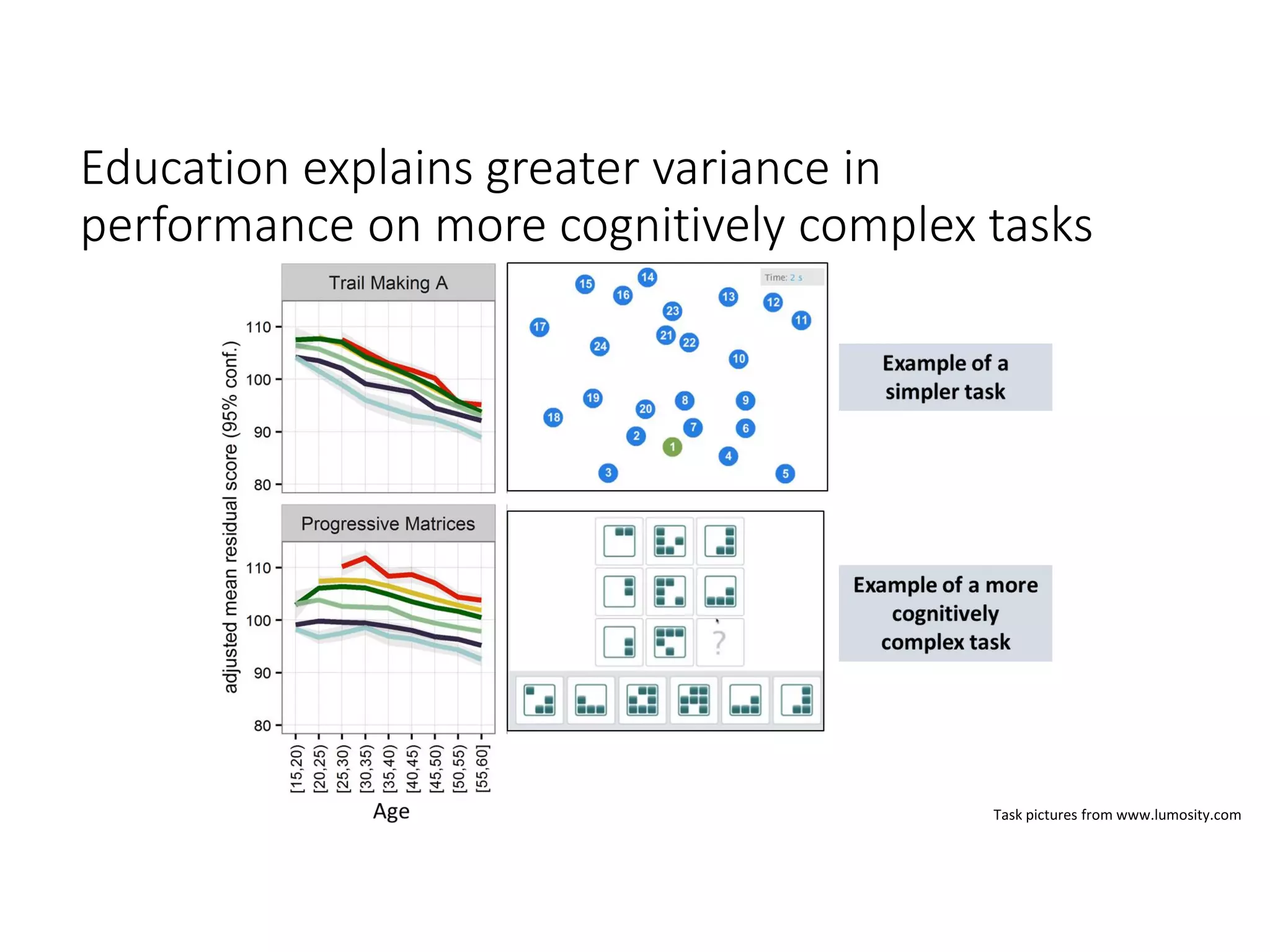 Education explains greater variance in
performance on more cognitively complex tasks
Task pictures from www.lumosity.com
 