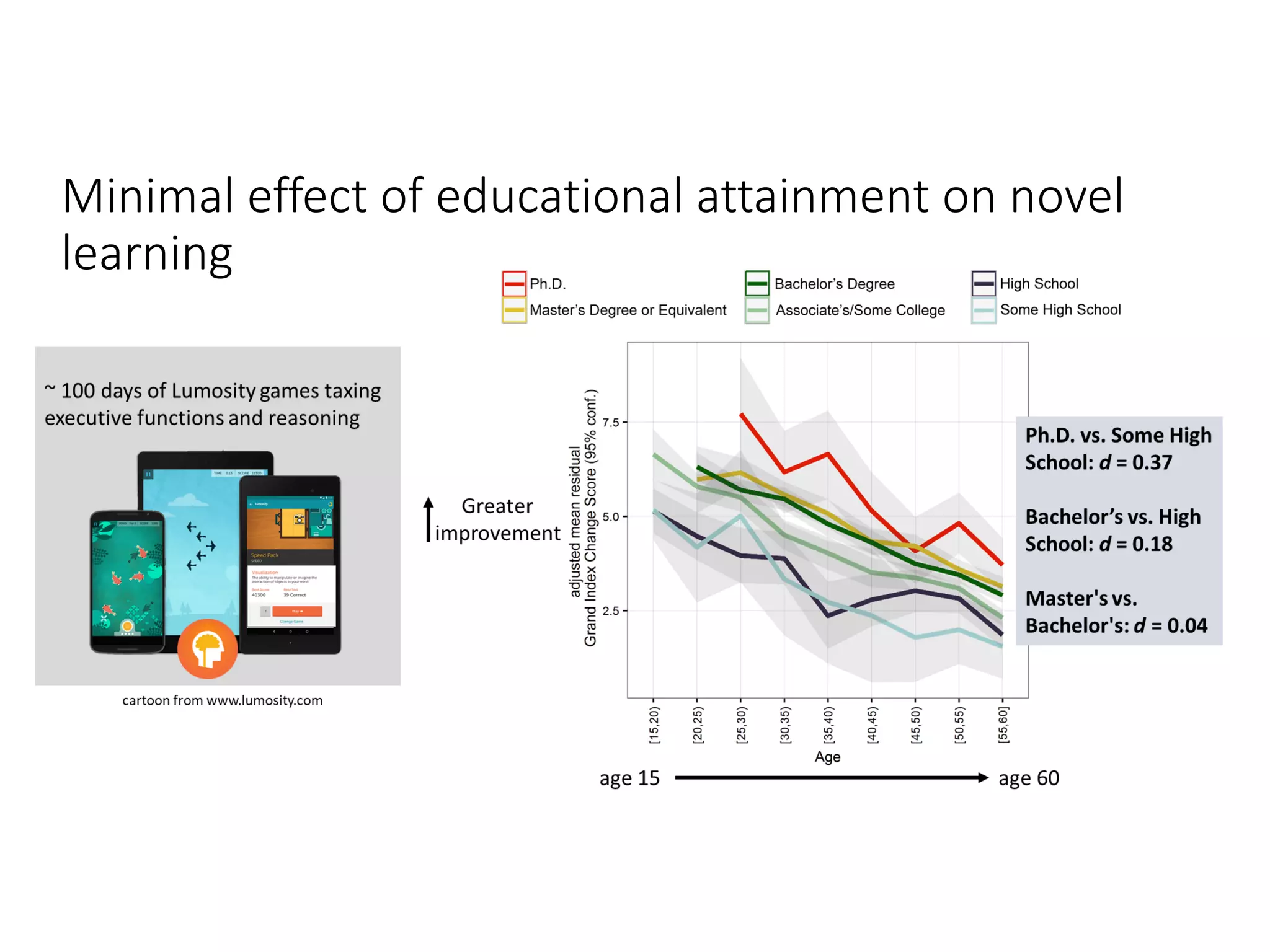 Minimal effect of educational attainment on novel
learning
 
