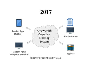 Arrowsmith Cognitive Tracking System
Overview
Teacher logs in to A.C.T.S. to perform administrative
tasks and access stude...