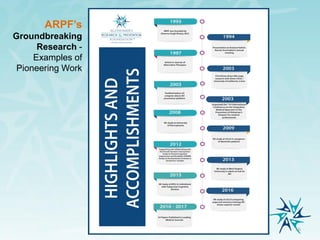 Research:
In 2017, ARPF research was published three times in
the Journal of Alzheimer’s Disease
 