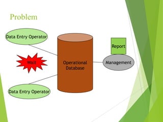 Problem
Operational
Database
Data Entry Operator
Data Entry Operator
ManagementWait
Report
 