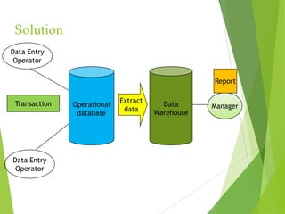 Solution
Operational
database
Data
Warehouse
Extract
data
Data Entry
Operator
Data Entry
Operator
Manager
Report
Transaction
 