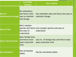 Snowflake
Schema
Star Schema
Ease of
maintenance/change:
No redundancy
and hence more
easy to maintain
and change
Has redundant data and hence less easy to
maintain/change
Ease of Use:
More complex
queries and hence
less easy to
understand
Less complex queries and easy to
understand
Query Performance:
More foreign keys-
and hence more
query execution
time
Less no. of foreign keys and hence lesser
query execution time
Normalization:
Has normalized
tables
Has De-normalized tables
 